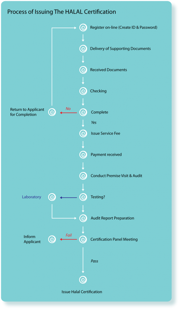 Halal Related Testing – myTEST